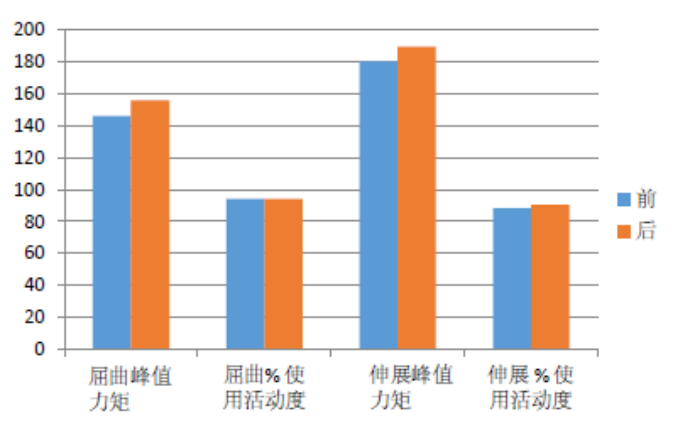 国际足联卓越运动医学中心：筋膜刀皮下纤维分解技术对躯干力量的影响